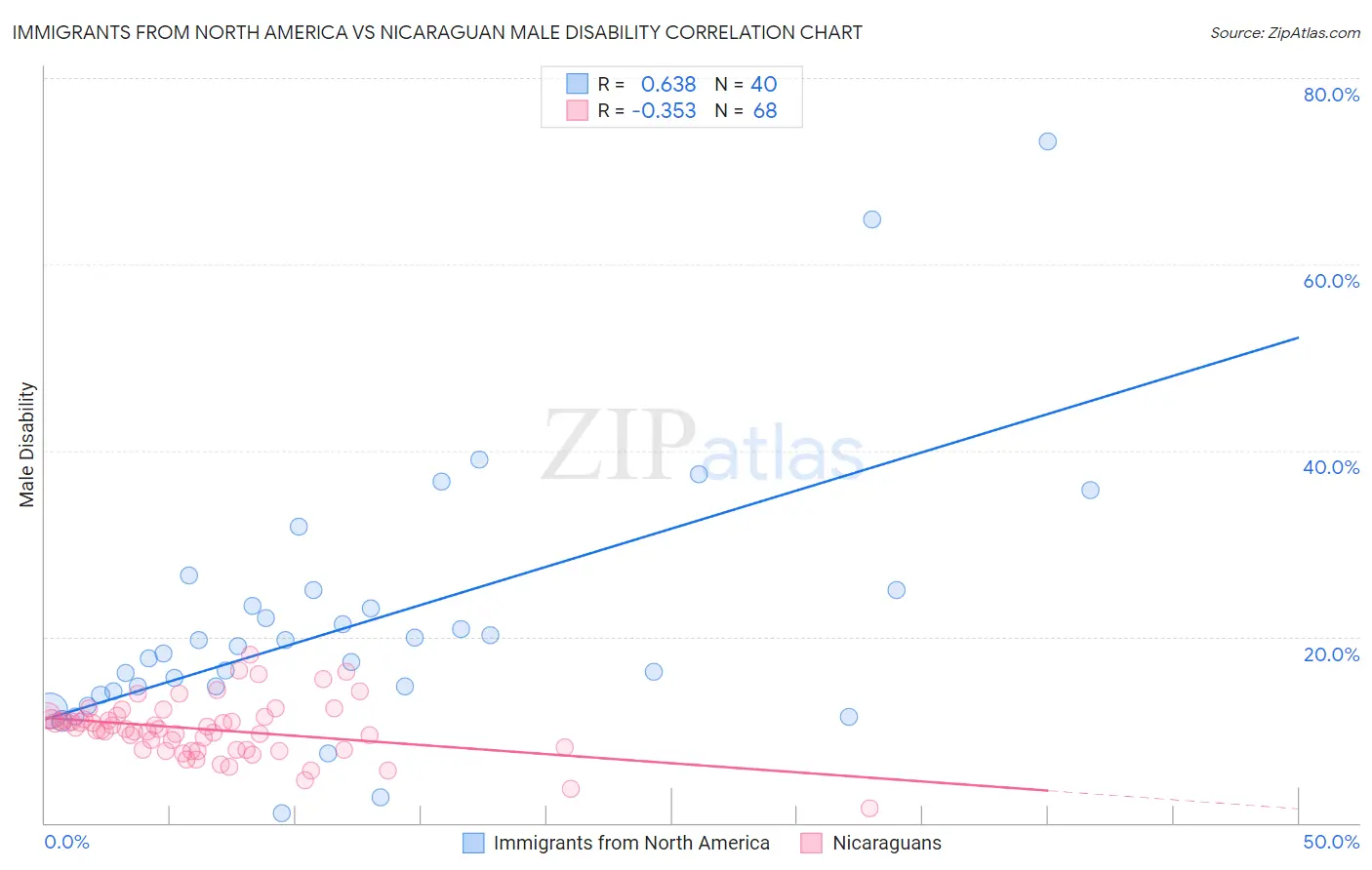 Immigrants from North America vs Nicaraguan Male Disability