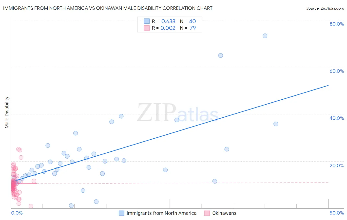 Immigrants from North America vs Okinawan Male Disability