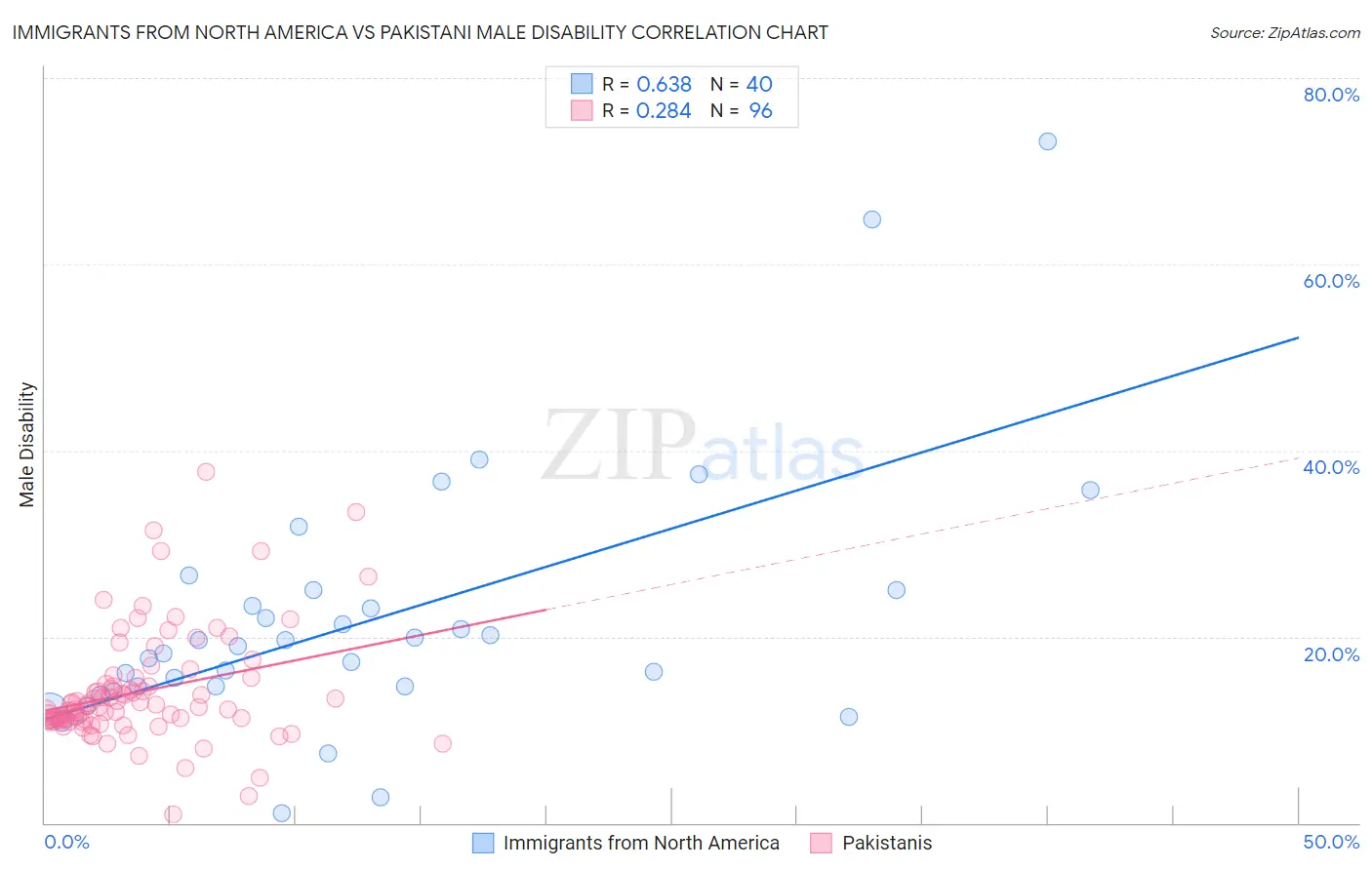 Immigrants from North America vs Pakistani Male Disability