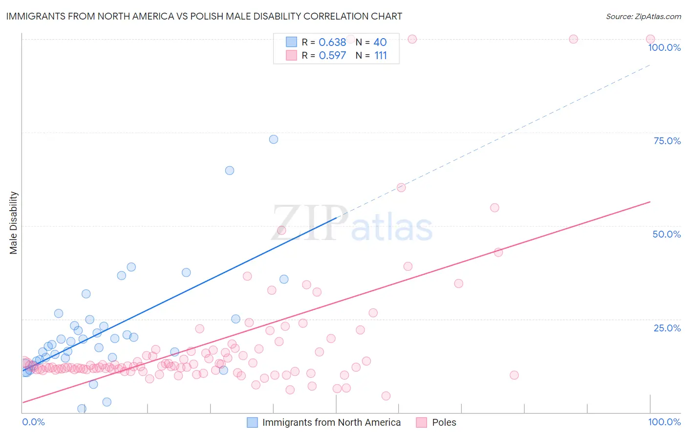 Immigrants from North America vs Polish Male Disability
