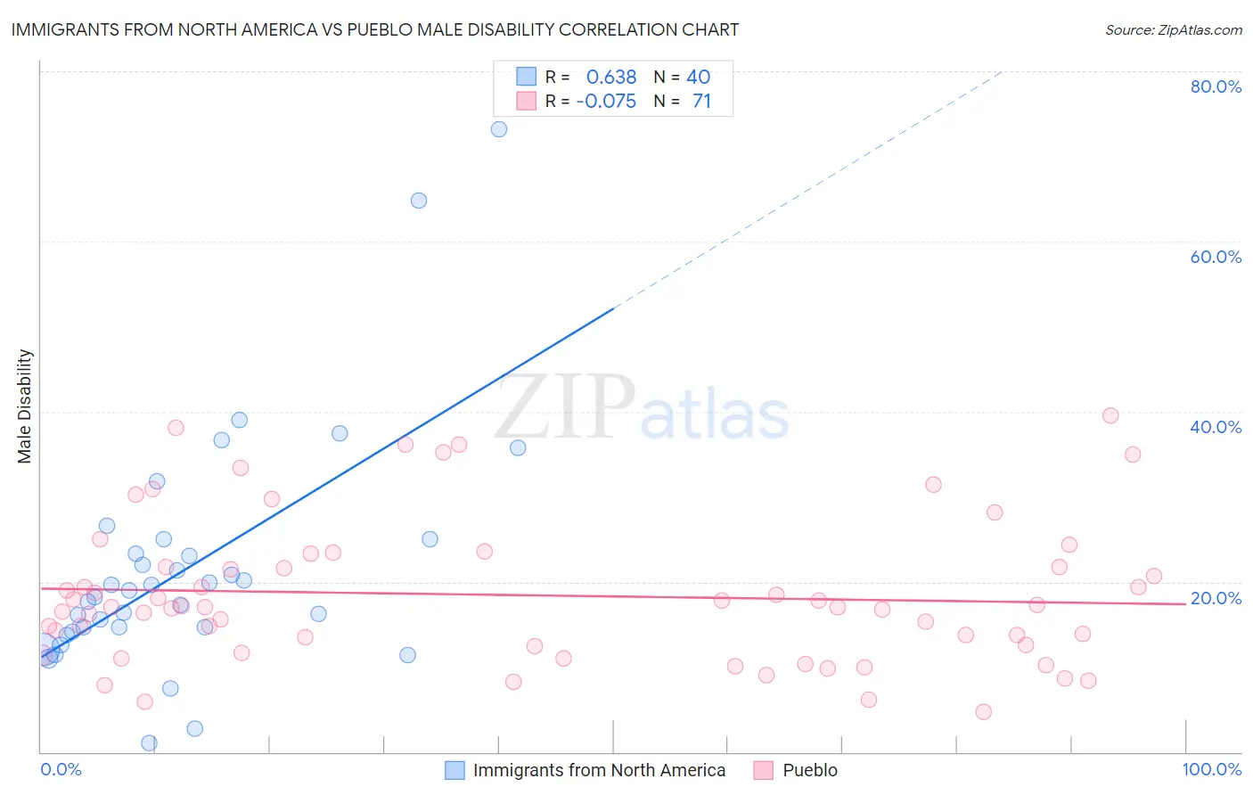 Immigrants from North America vs Pueblo Male Disability