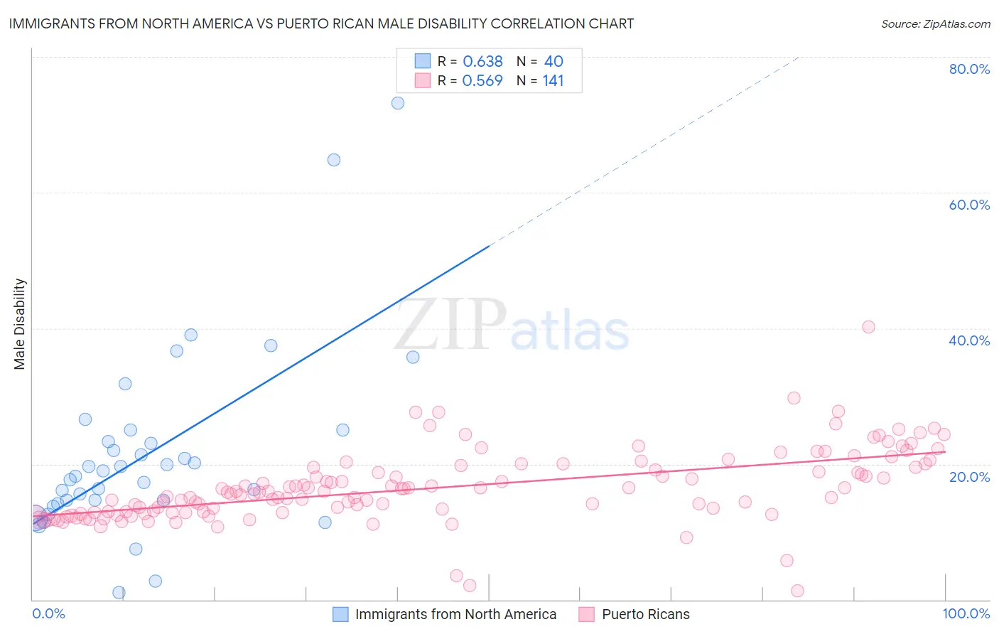 Immigrants from North America vs Puerto Rican Male Disability