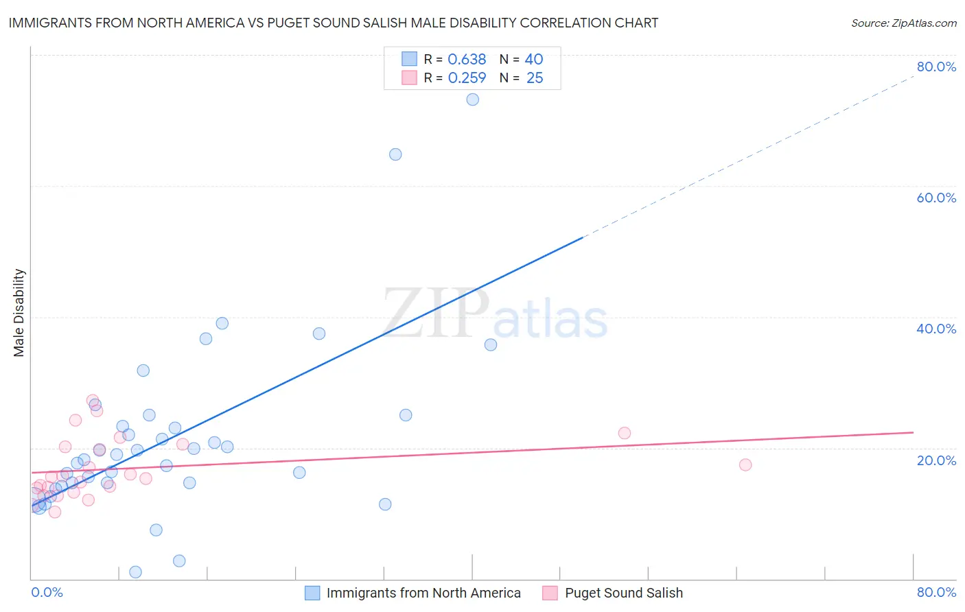 Immigrants from North America vs Puget Sound Salish Male Disability