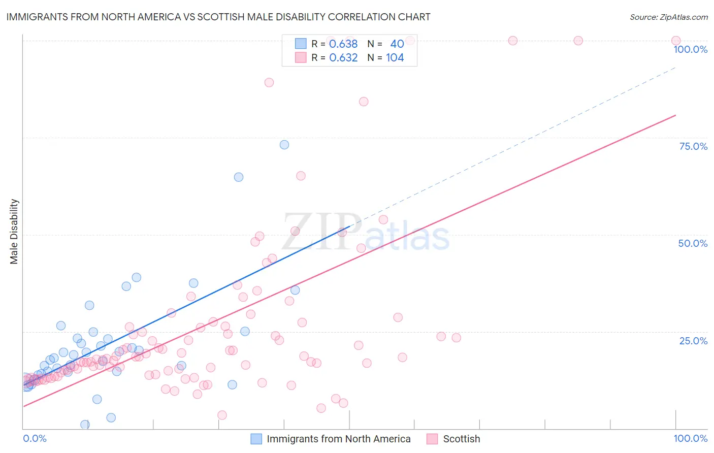 Immigrants from North America vs Scottish Male Disability