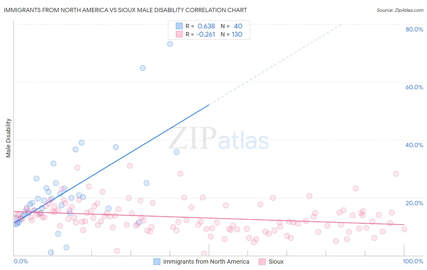 Immigrants from North America vs Sioux Male Disability