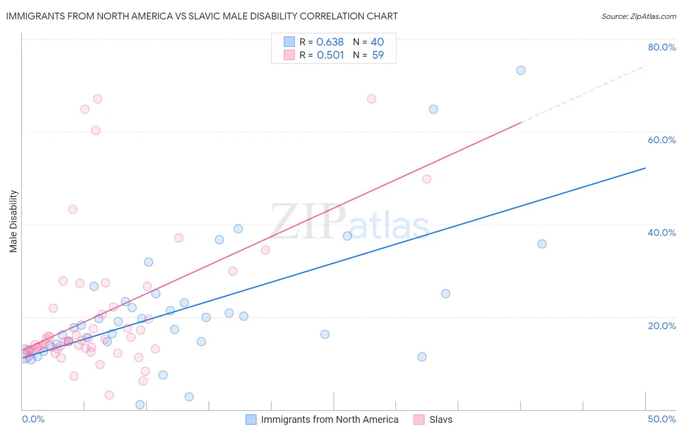 Immigrants from North America vs Slavic Male Disability