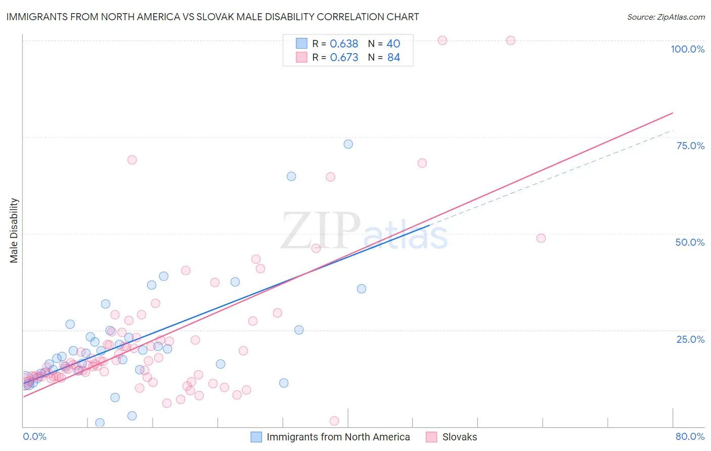 Immigrants from North America vs Slovak Male Disability