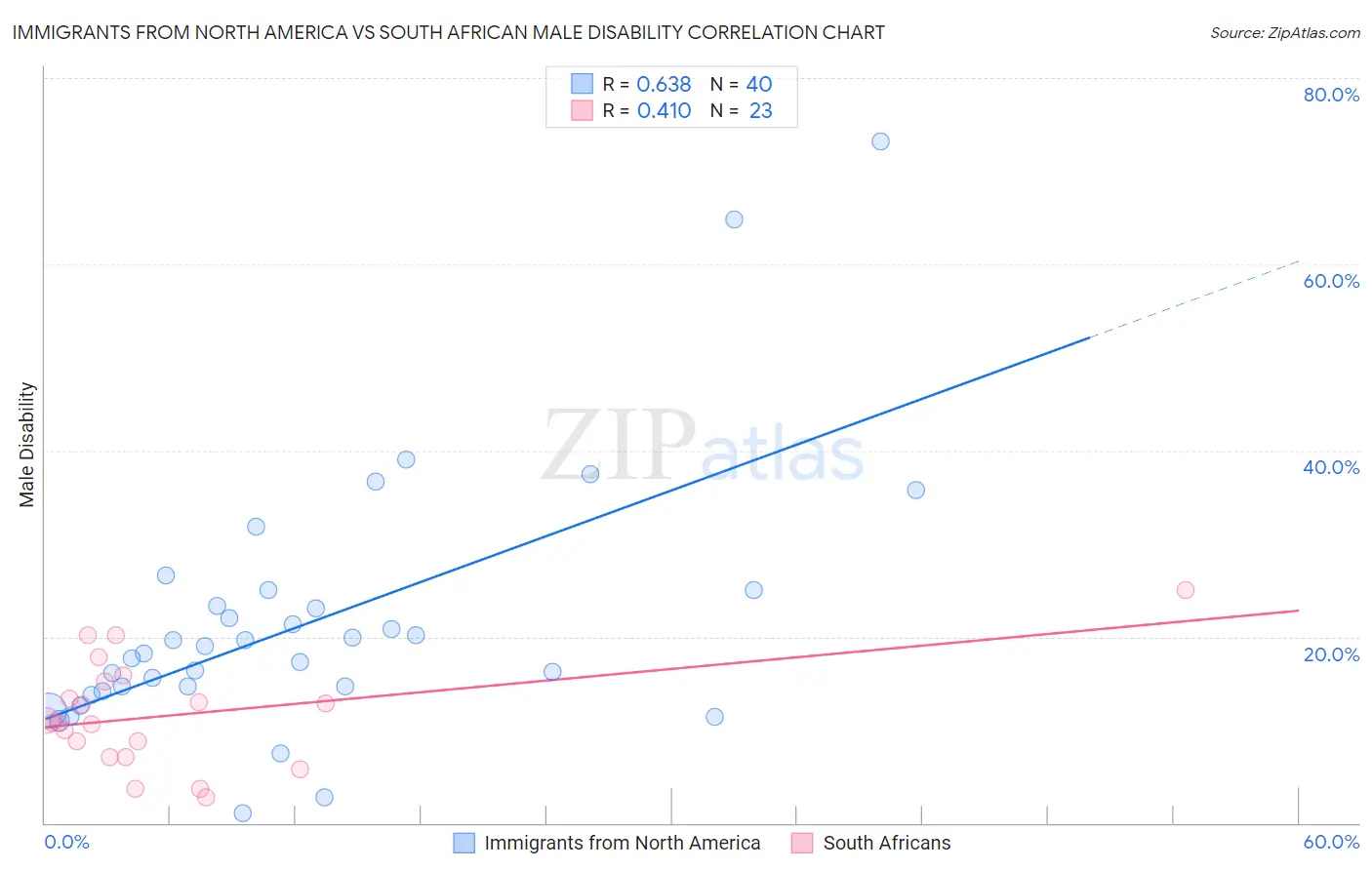 Immigrants from North America vs South African Male Disability