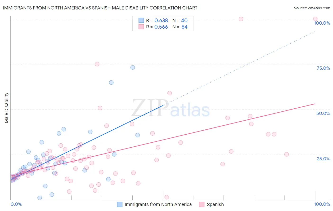 Immigrants from North America vs Spanish Male Disability