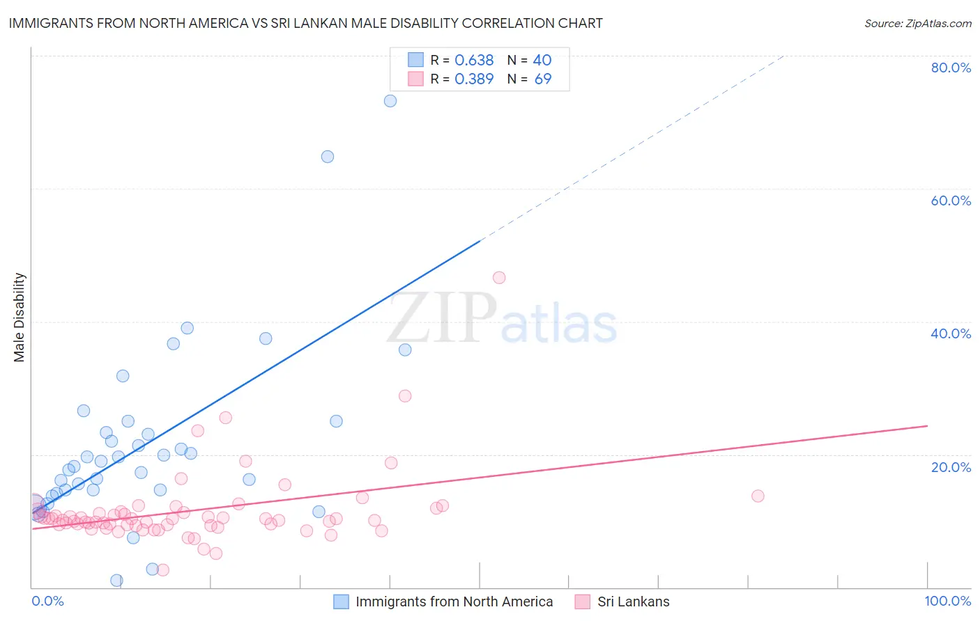 Immigrants from North America vs Sri Lankan Male Disability