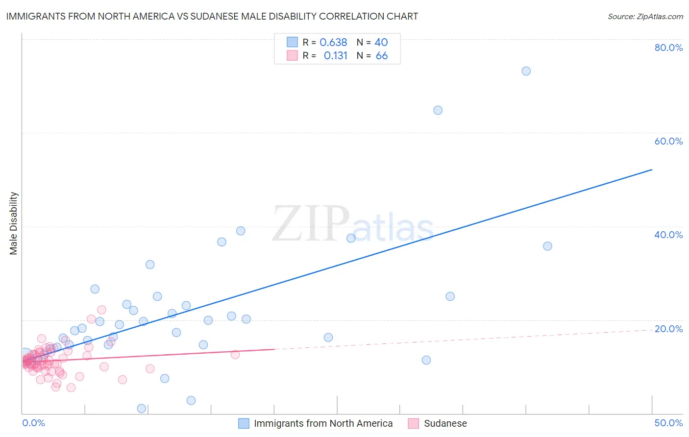 Immigrants from North America vs Sudanese Male Disability