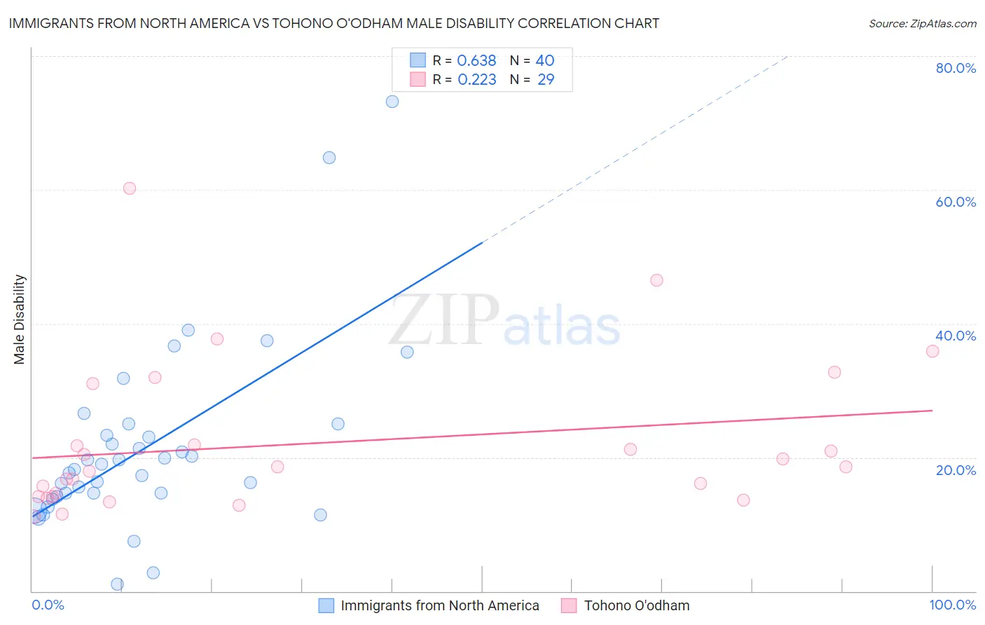 Immigrants from North America vs Tohono O'odham Male Disability