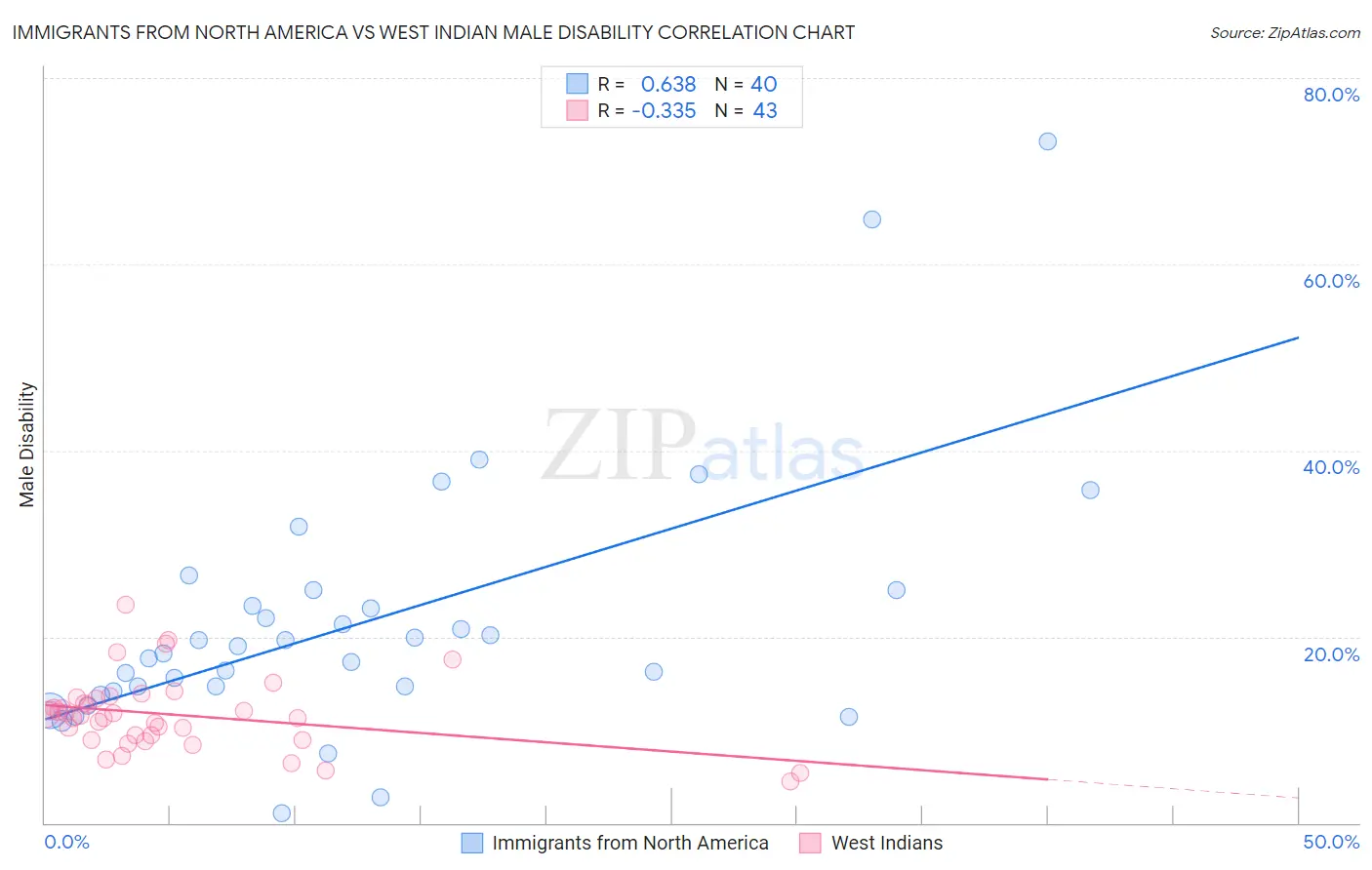 Immigrants from North America vs West Indian Male Disability