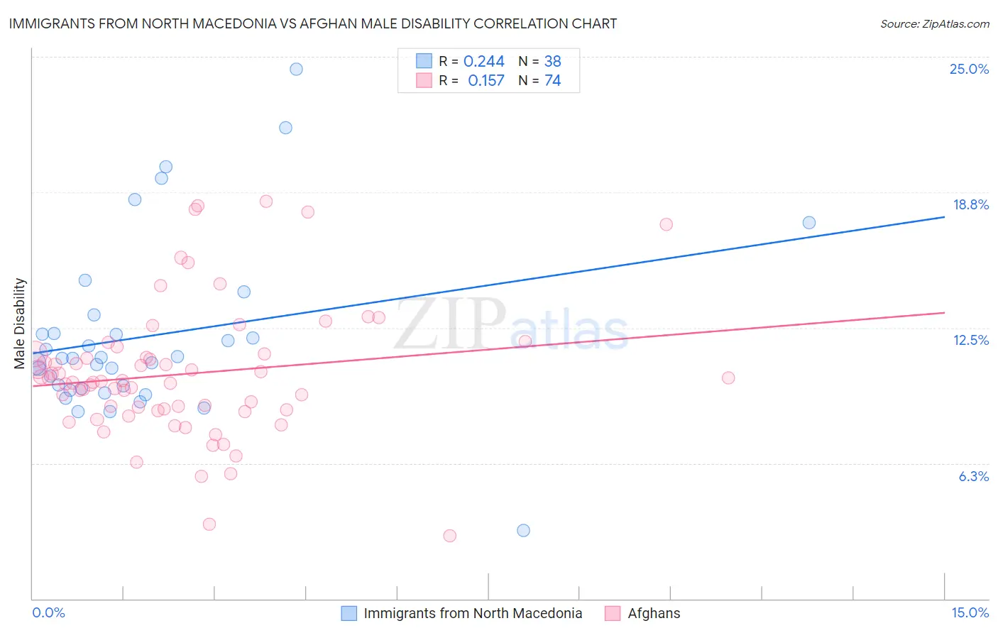 Immigrants from North Macedonia vs Afghan Male Disability