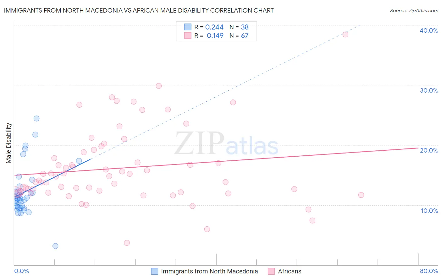 Immigrants from North Macedonia vs African Male Disability