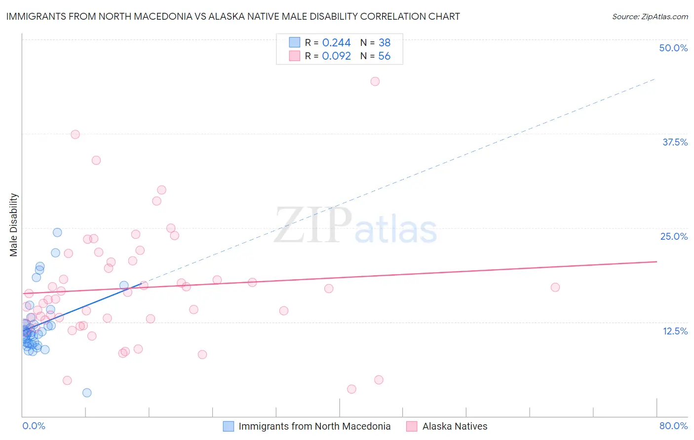 Immigrants from North Macedonia vs Alaska Native Male Disability