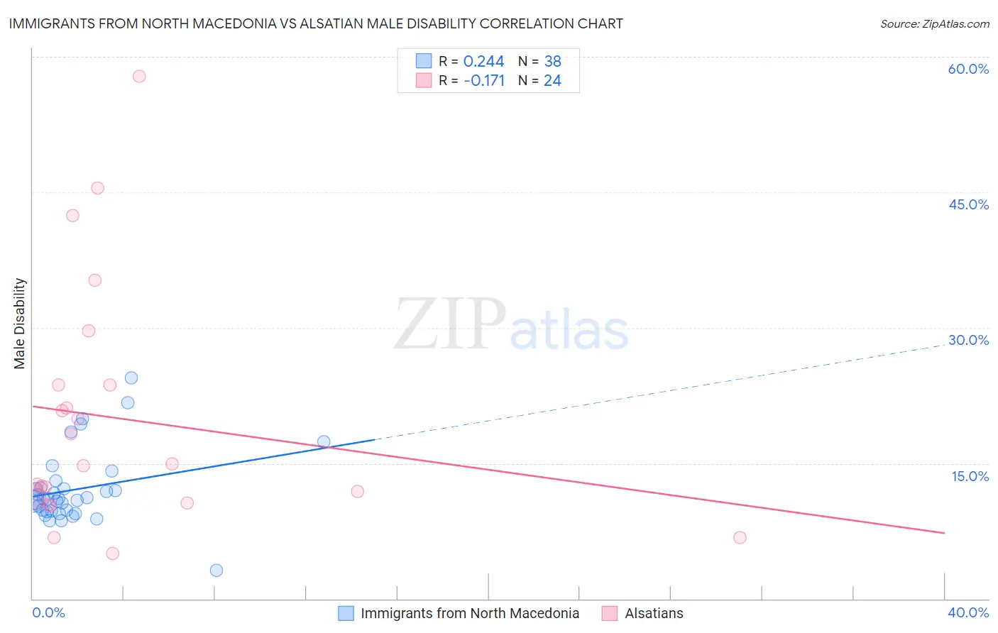 Immigrants from North Macedonia vs Alsatian Male Disability
