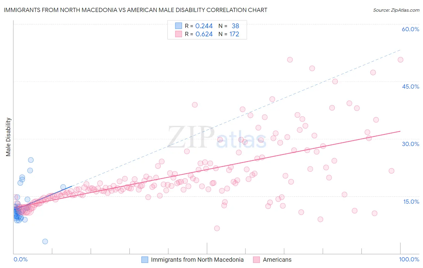 Immigrants from North Macedonia vs American Male Disability