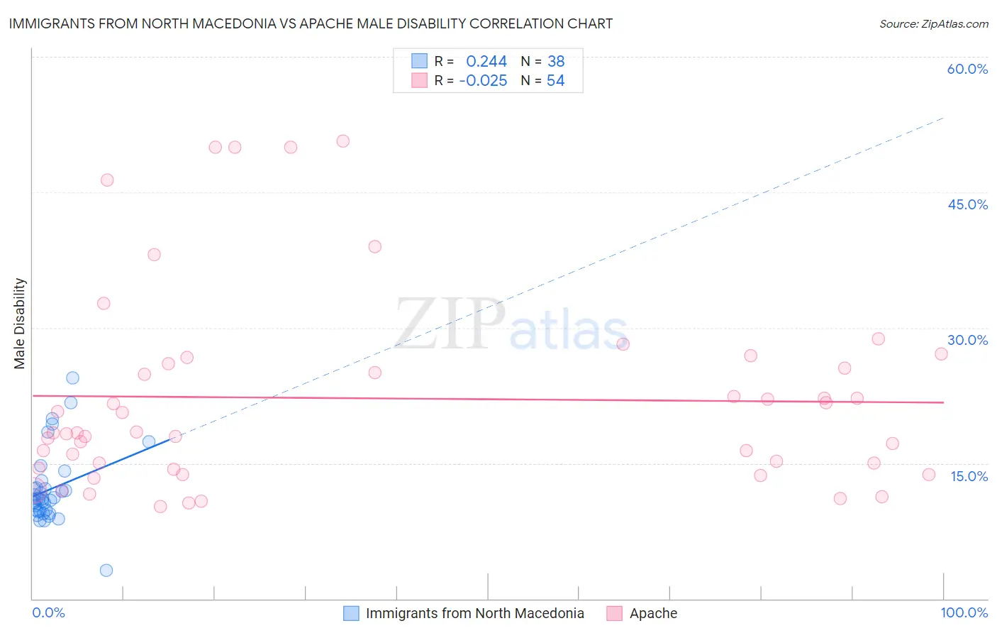 Immigrants from North Macedonia vs Apache Male Disability