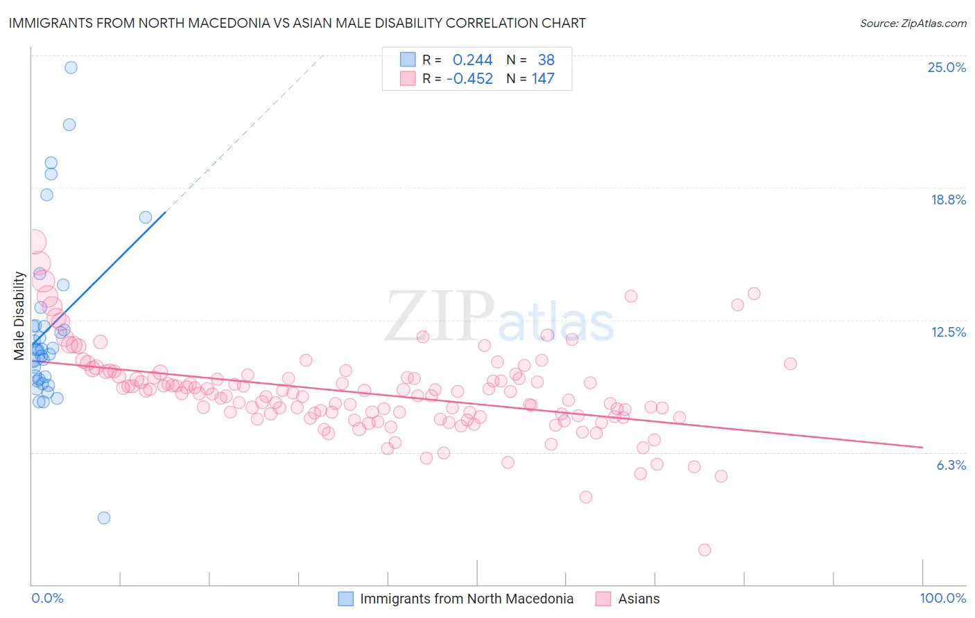 Immigrants from North Macedonia vs Asian Male Disability