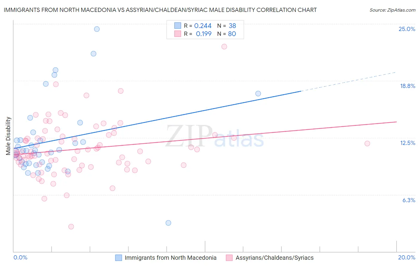 Immigrants from North Macedonia vs Assyrian/Chaldean/Syriac Male Disability