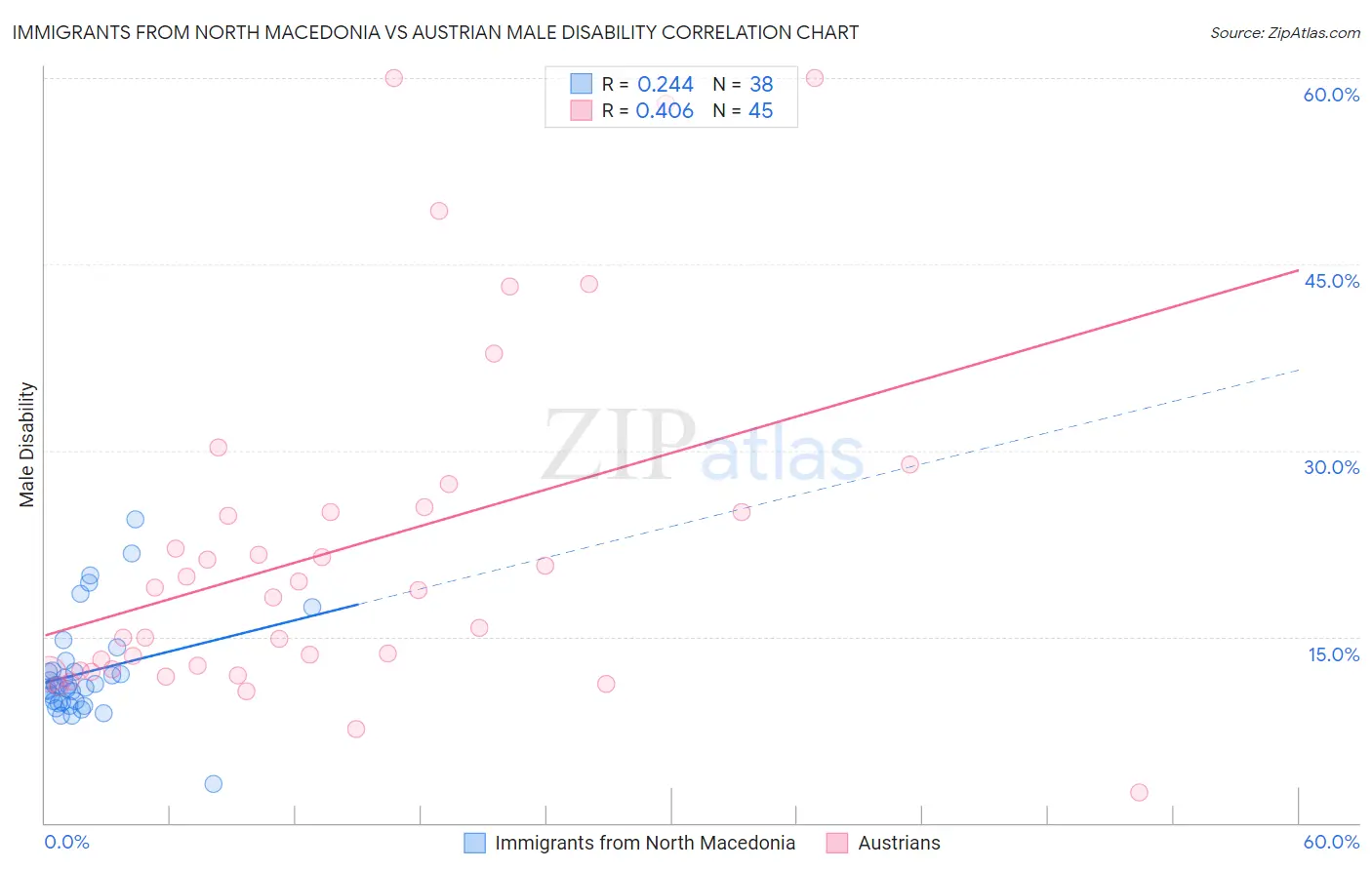 Immigrants from North Macedonia vs Austrian Male Disability