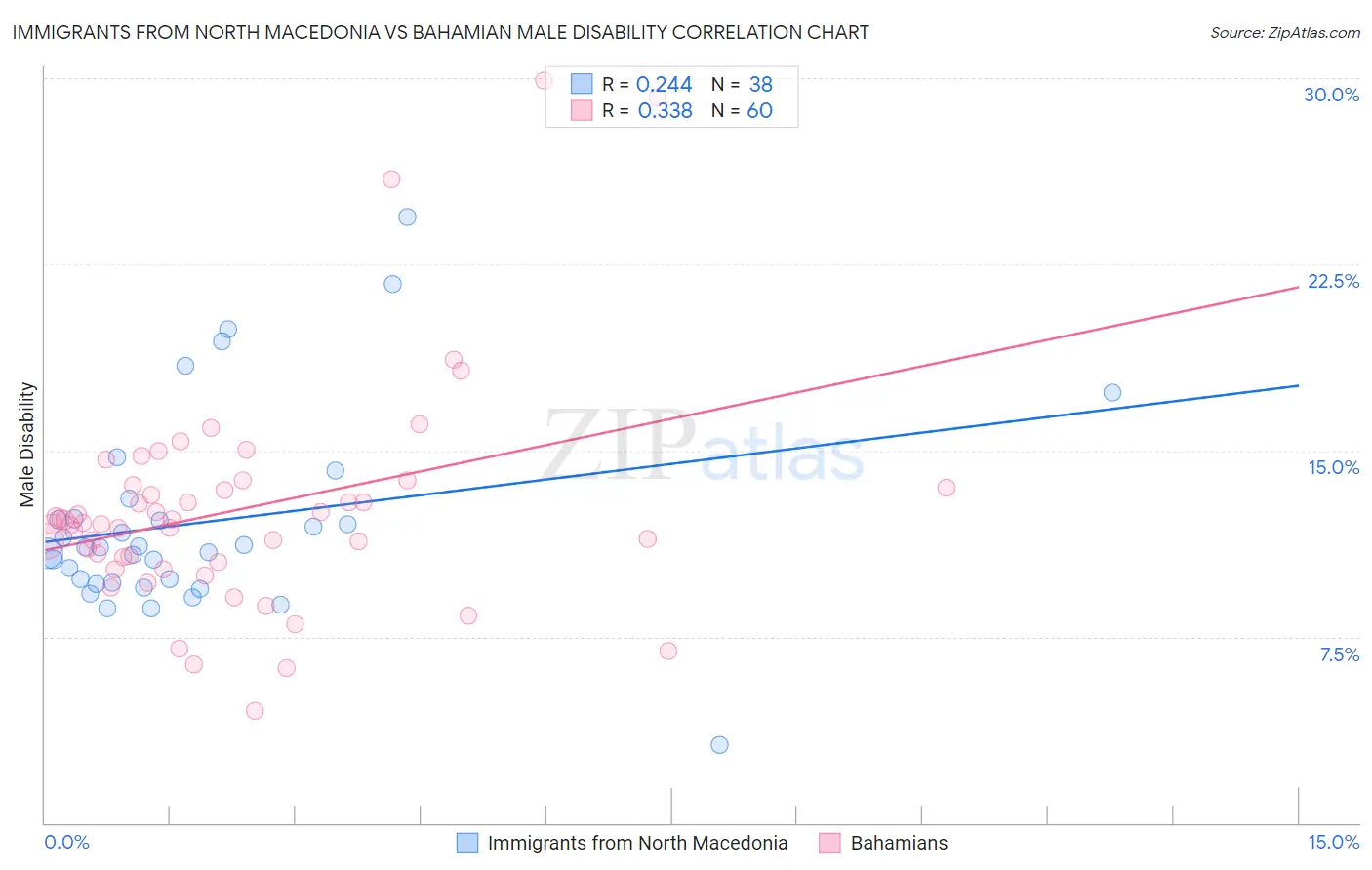 Immigrants from North Macedonia vs Bahamian Male Disability