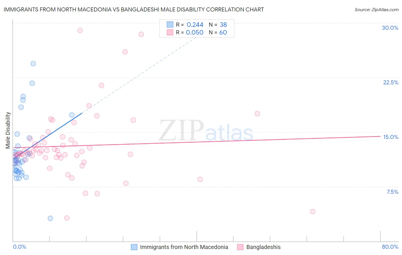 Immigrants from North Macedonia vs Bangladeshi Male Disability