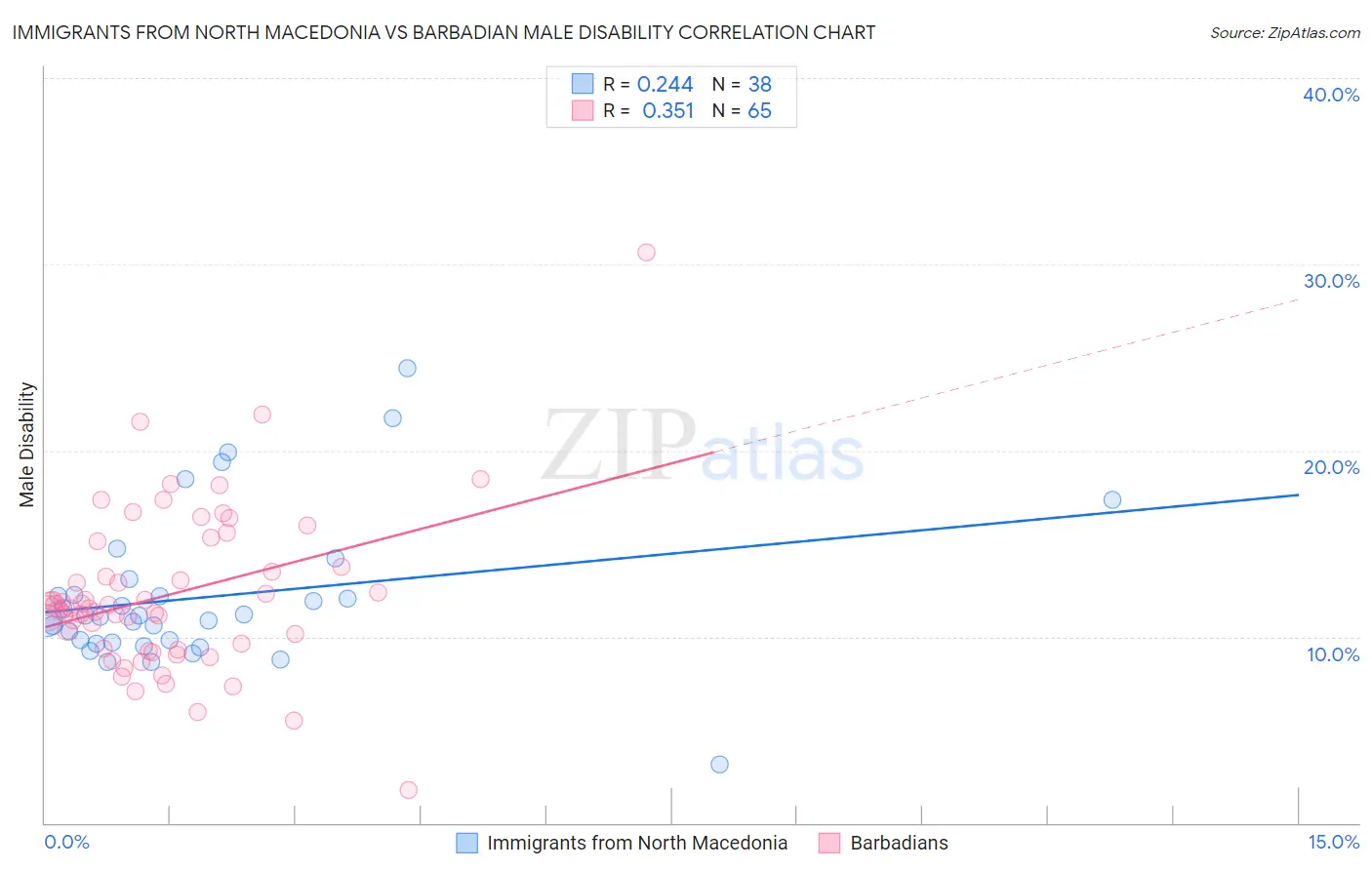 Immigrants from North Macedonia vs Barbadian Male Disability