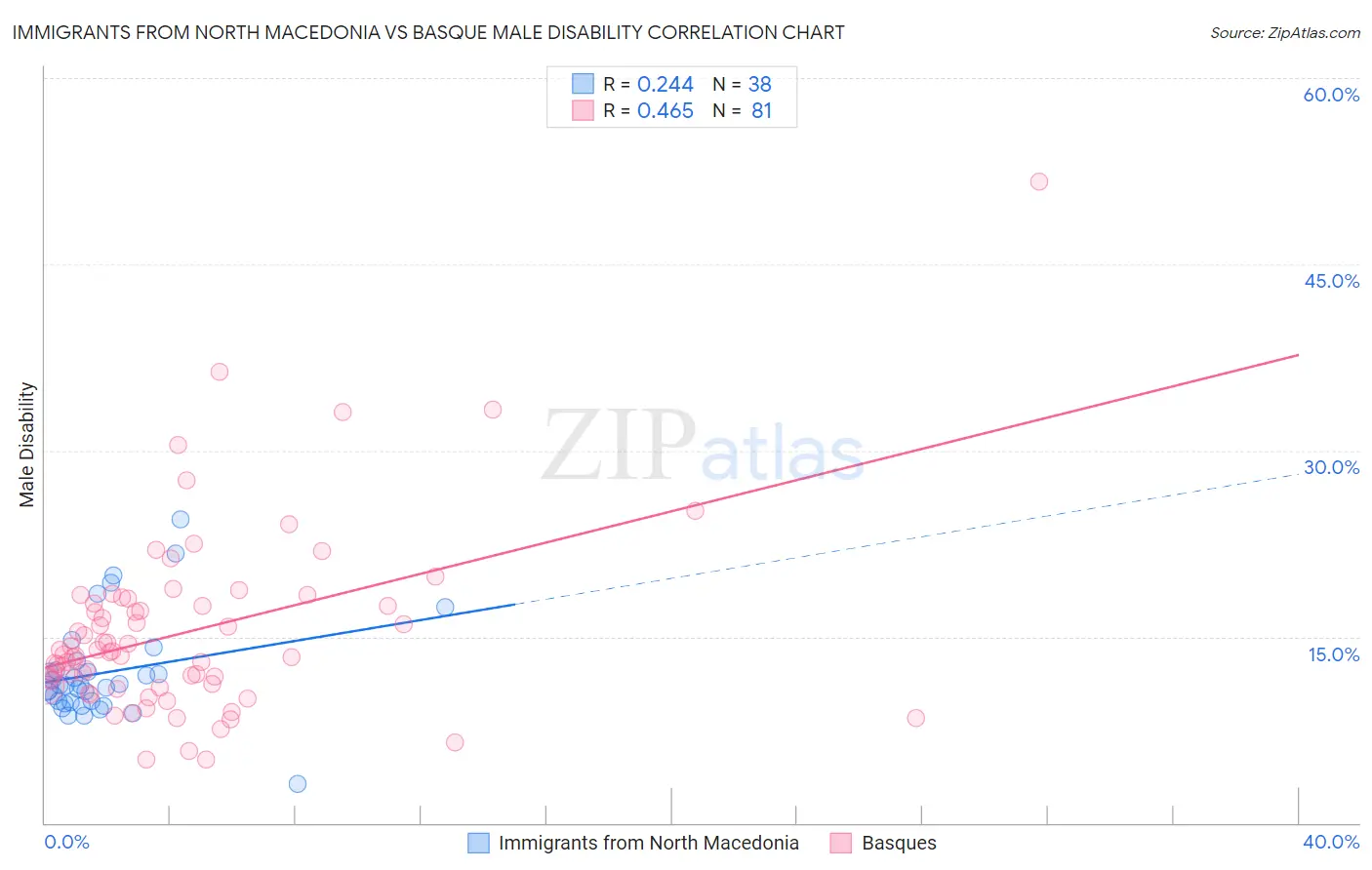 Immigrants from North Macedonia vs Basque Male Disability