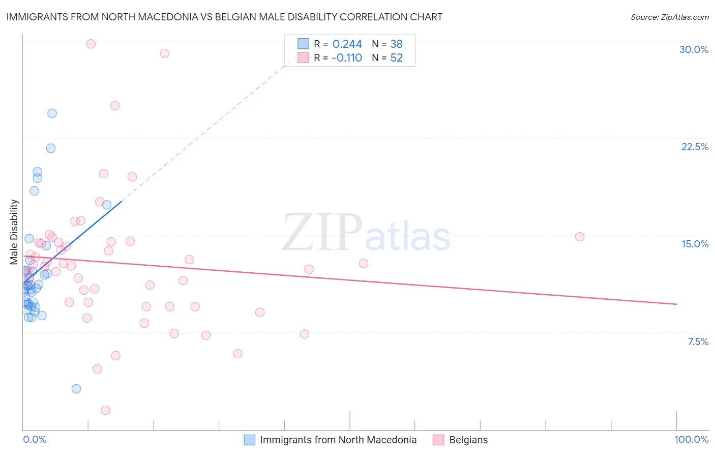 Immigrants from North Macedonia vs Belgian Male Disability
