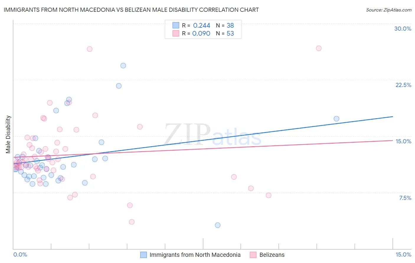 Immigrants from North Macedonia vs Belizean Male Disability