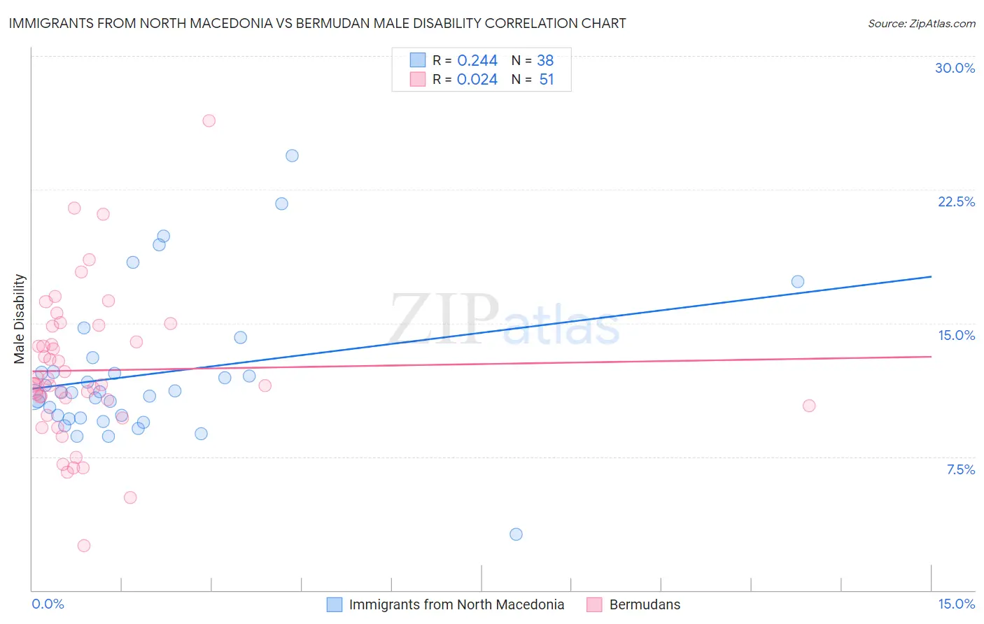 Immigrants from North Macedonia vs Bermudan Male Disability