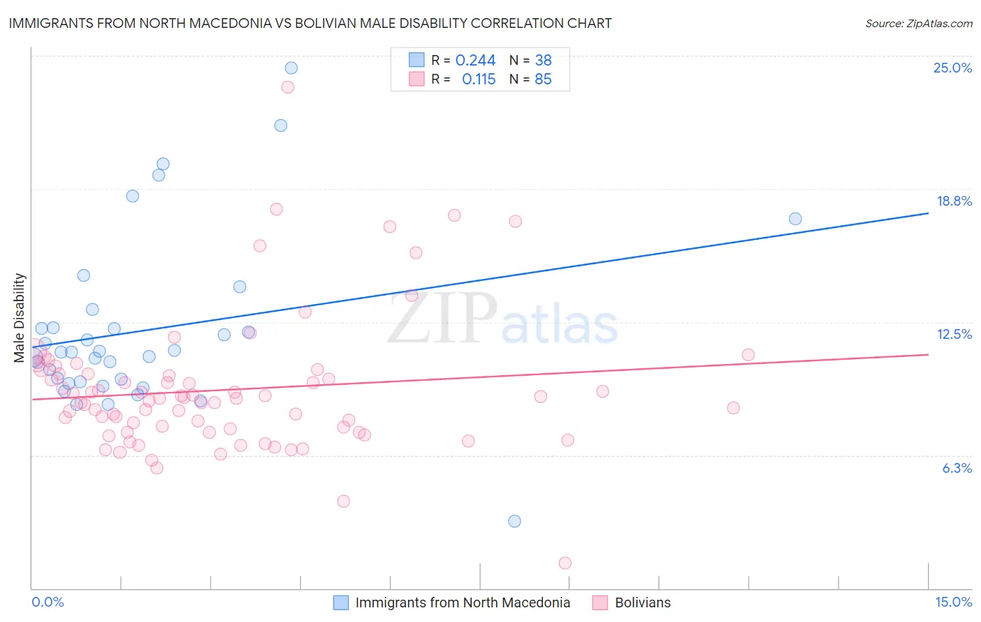 Immigrants from North Macedonia vs Bolivian Male Disability