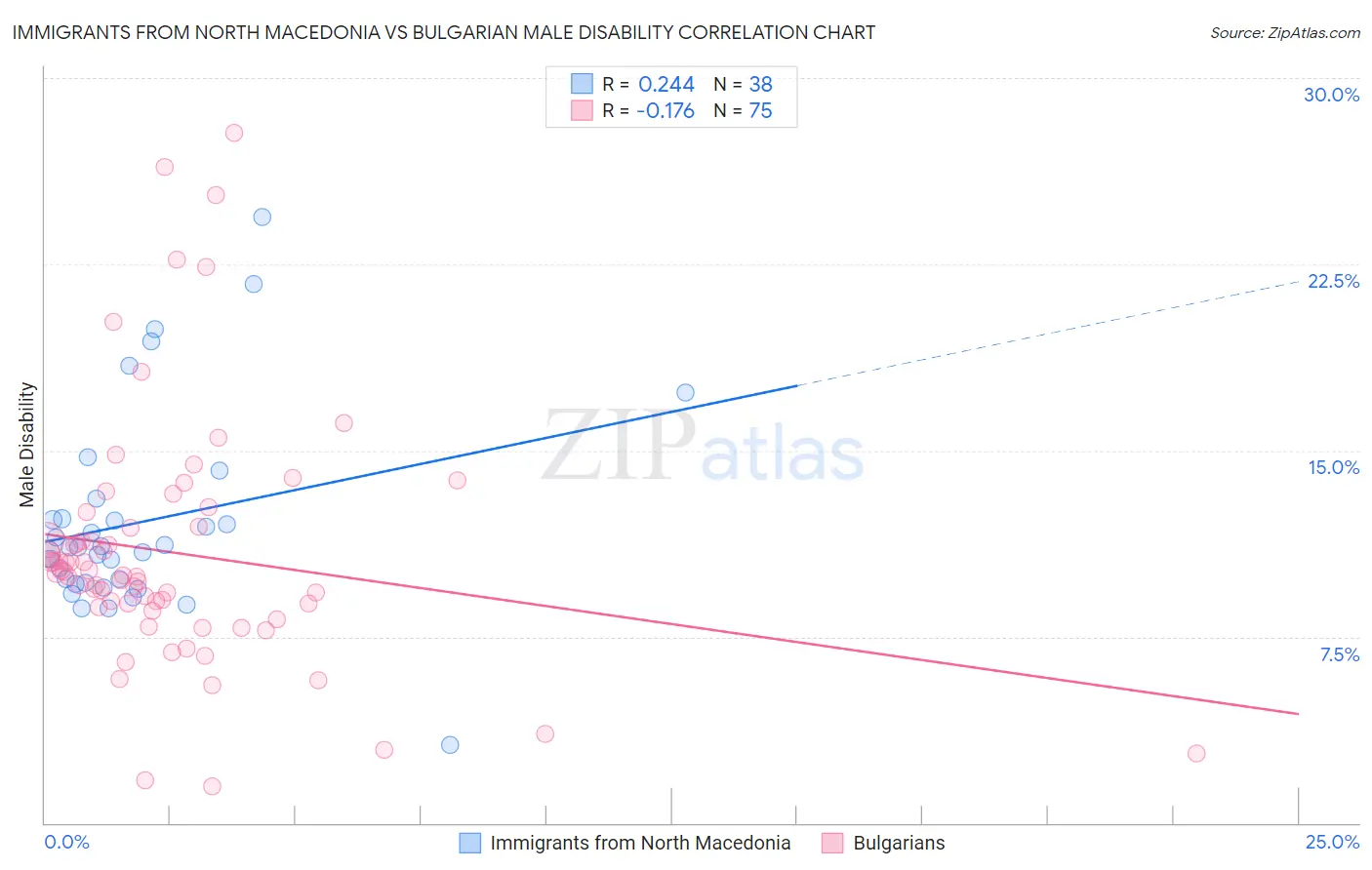 Immigrants from North Macedonia vs Bulgarian Male Disability