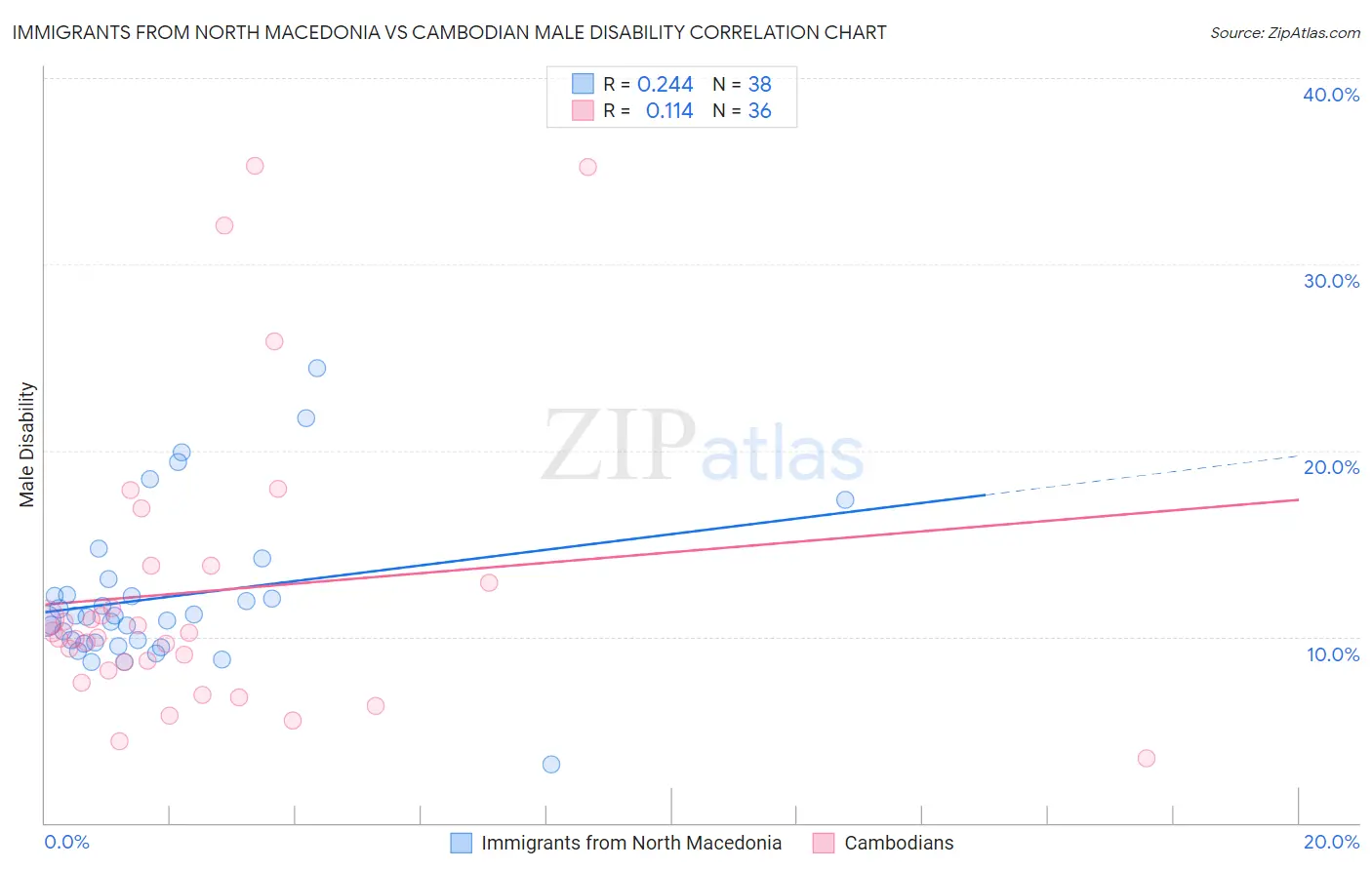 Immigrants from North Macedonia vs Cambodian Male Disability