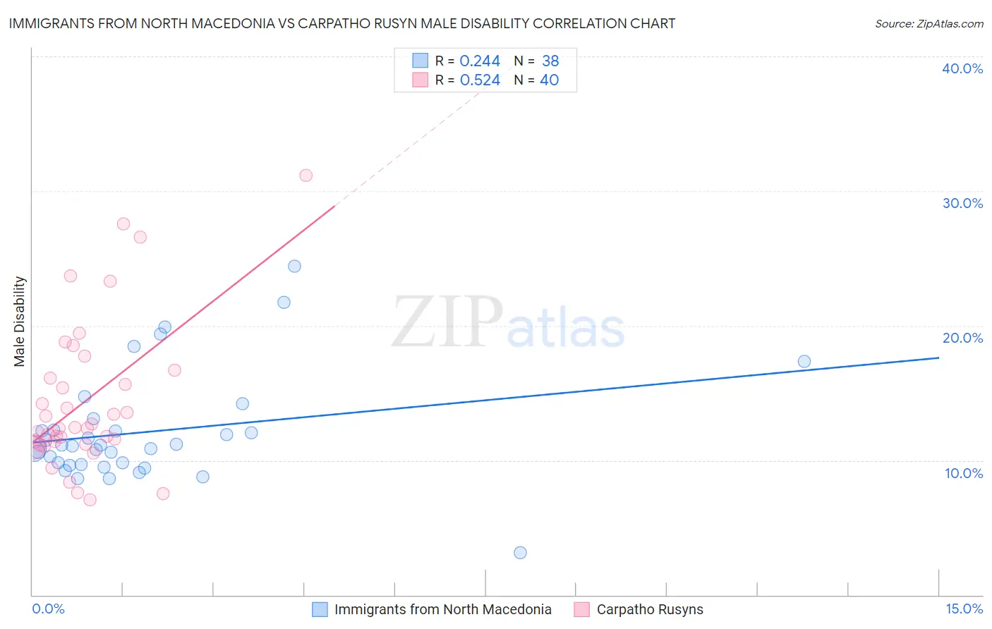 Immigrants from North Macedonia vs Carpatho Rusyn Male Disability
