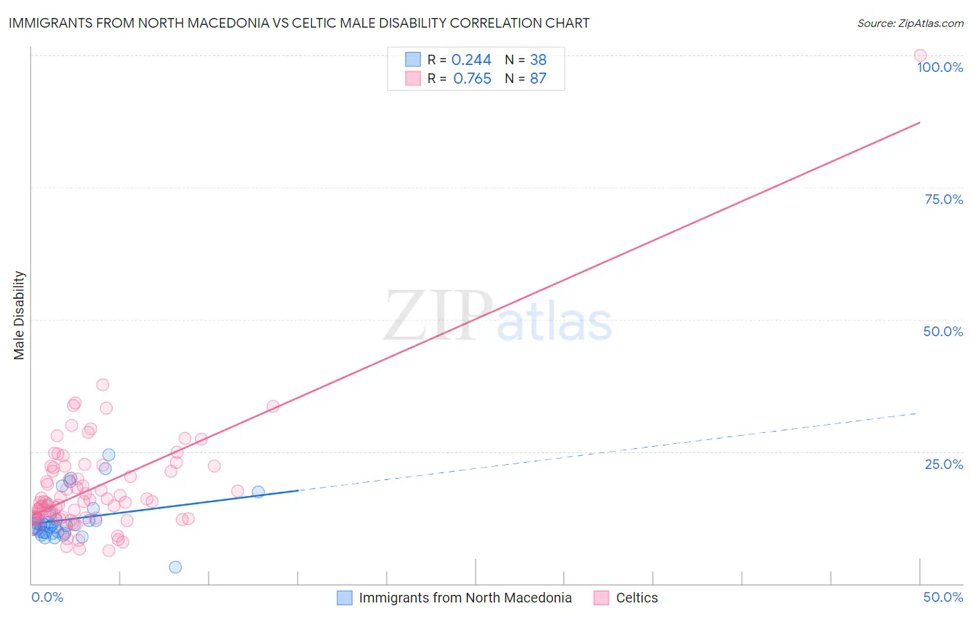 Immigrants from North Macedonia vs Celtic Male Disability
