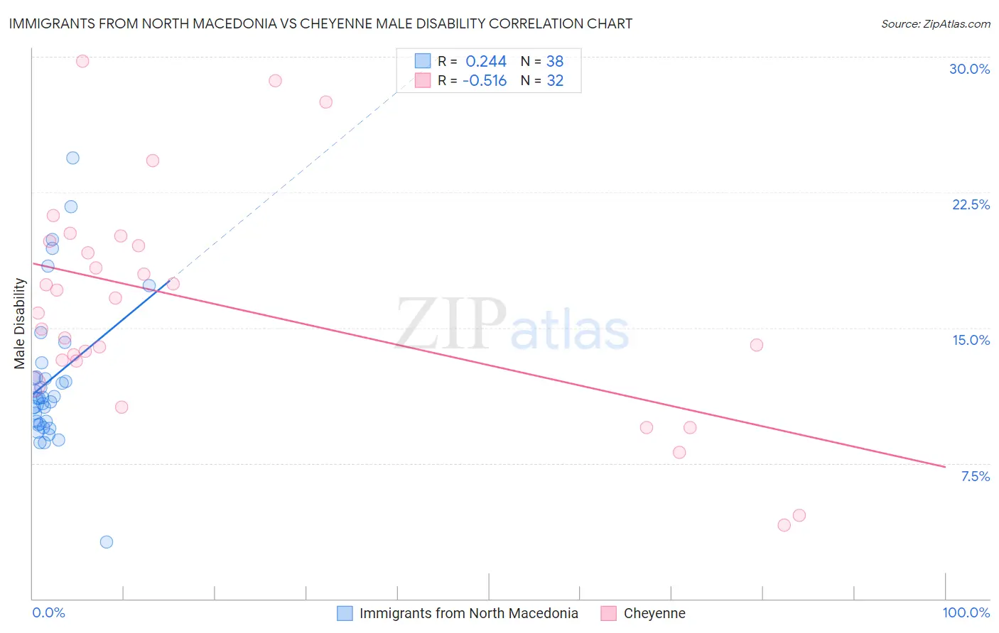 Immigrants from North Macedonia vs Cheyenne Male Disability