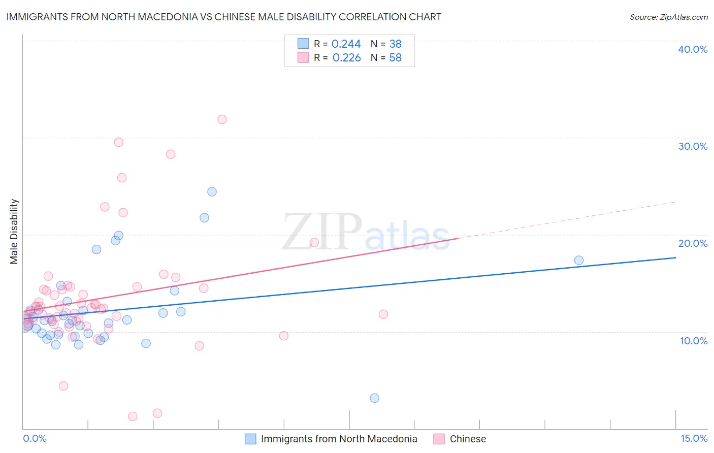 Immigrants from North Macedonia vs Chinese Male Disability