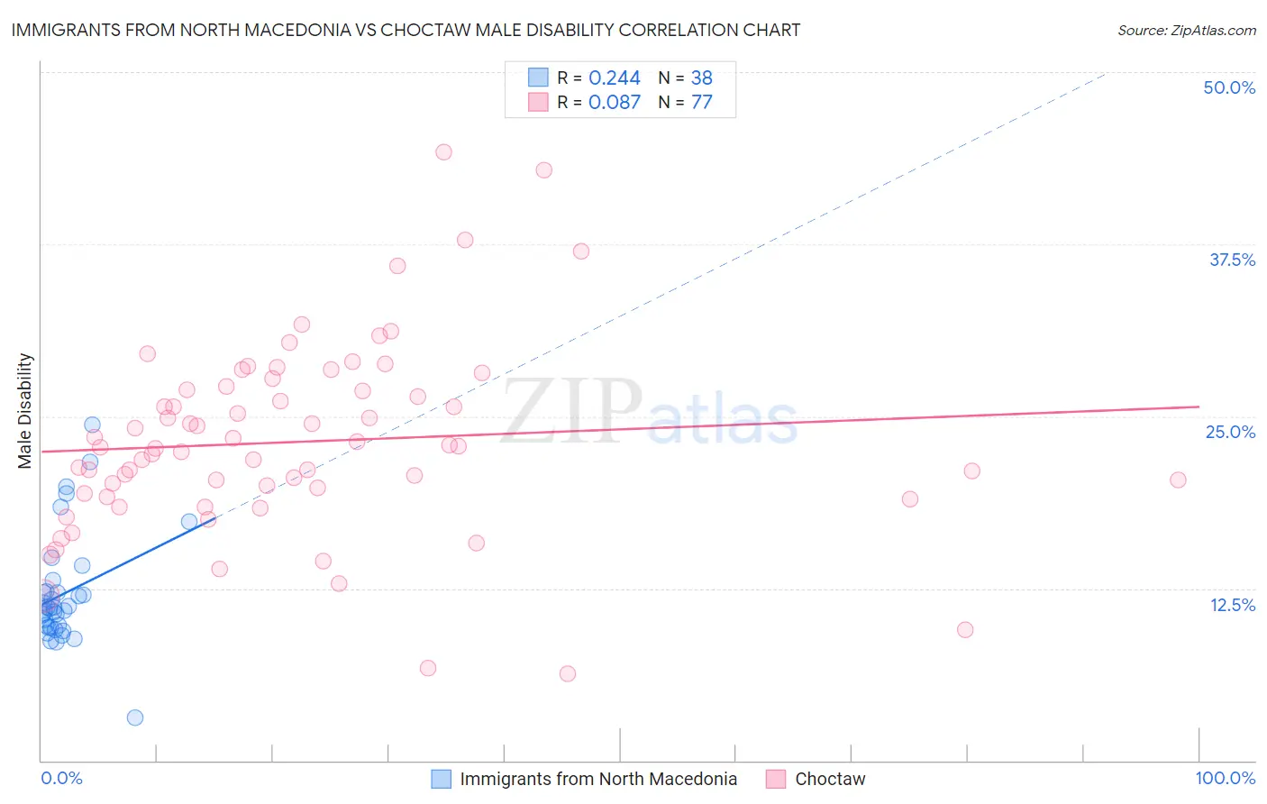 Immigrants from North Macedonia vs Choctaw Male Disability