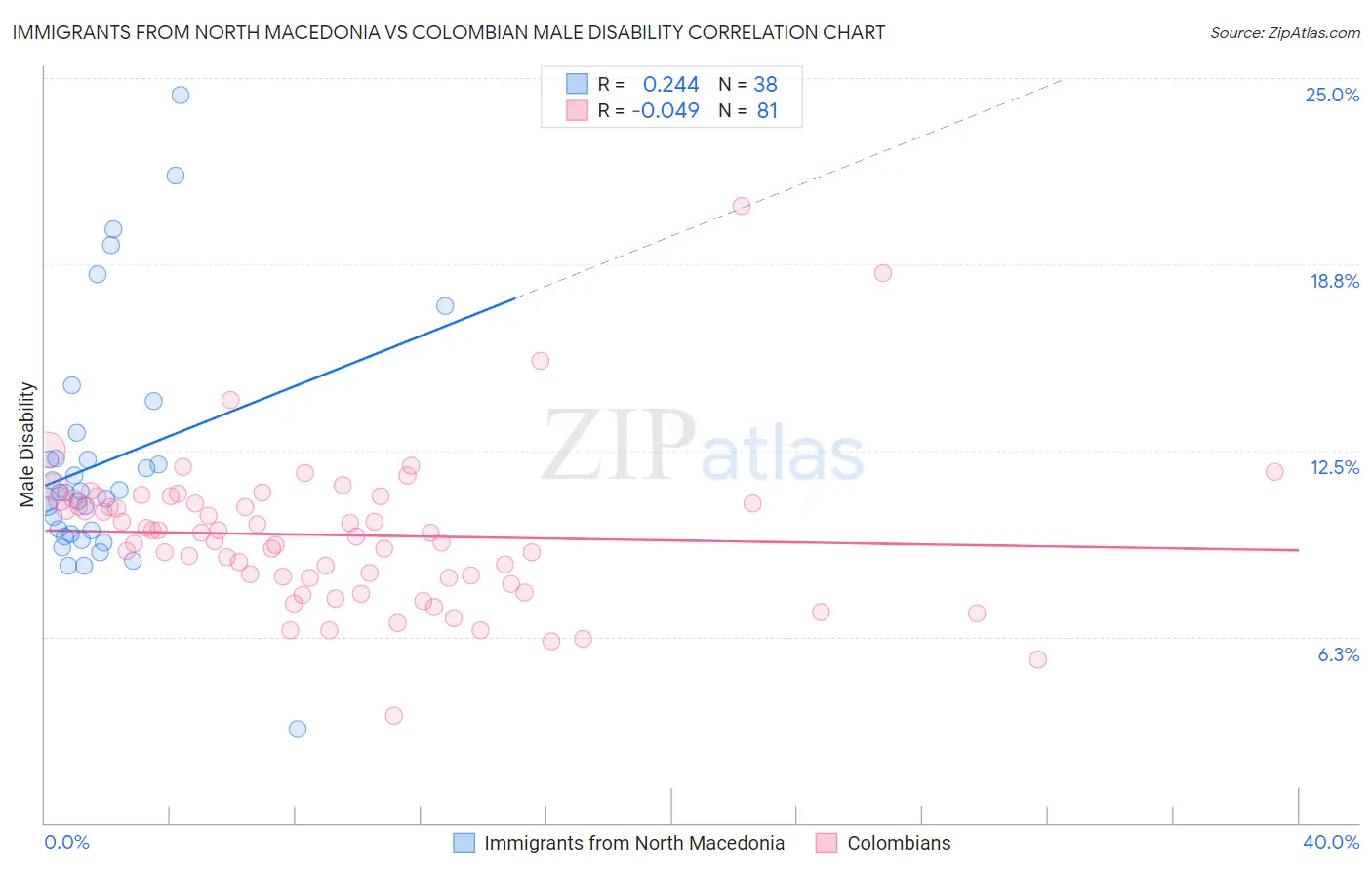 Immigrants from North Macedonia vs Colombian Male Disability