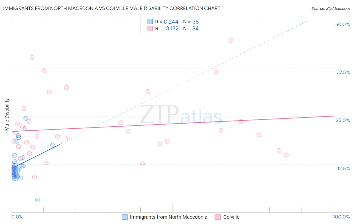 Immigrants from North Macedonia vs Colville Male Disability