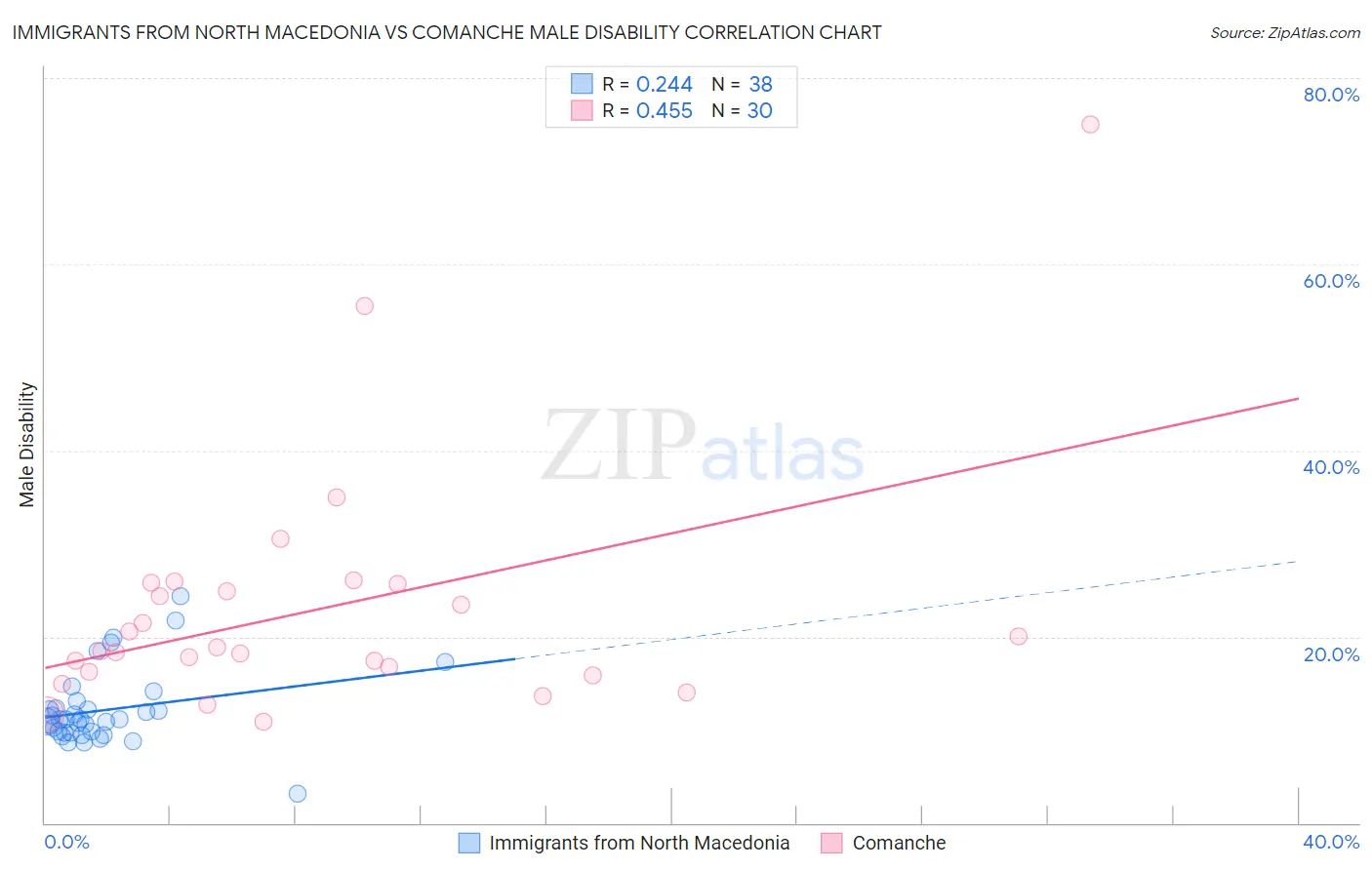 Immigrants from North Macedonia vs Comanche Male Disability