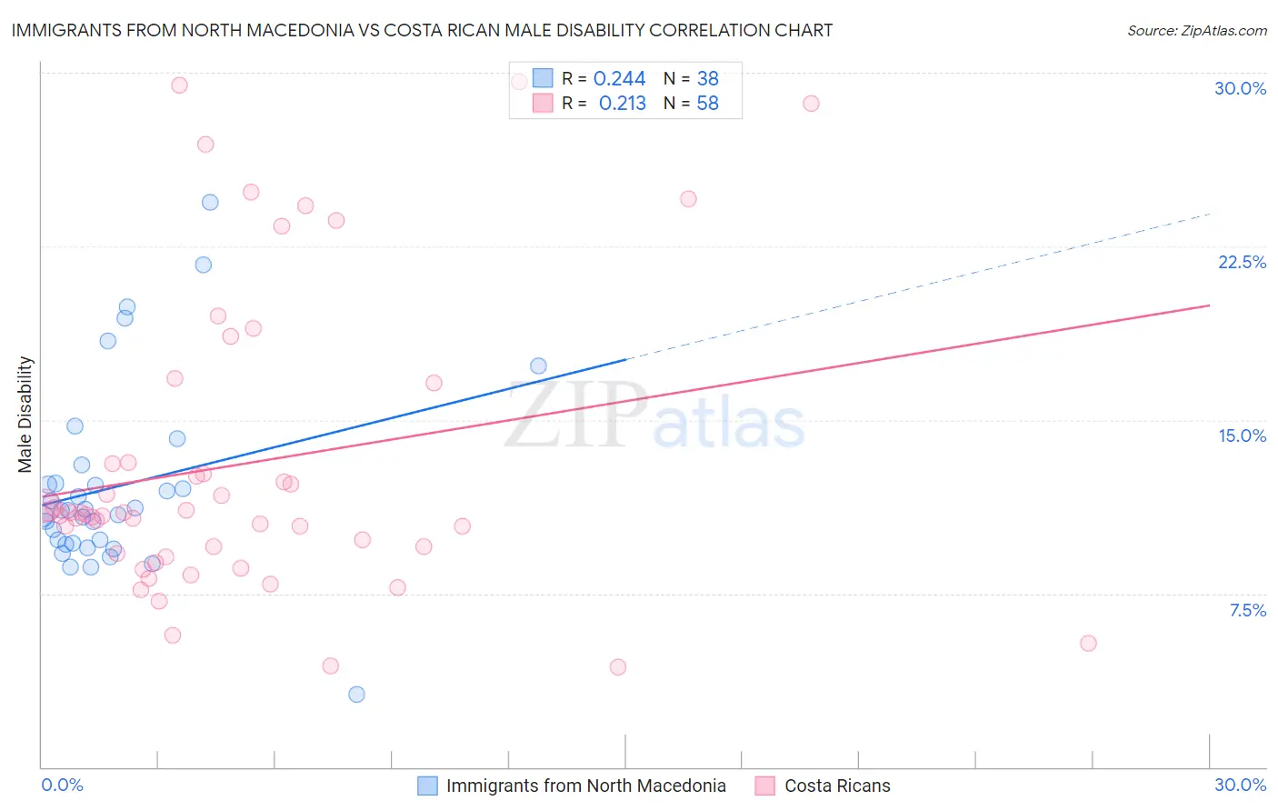 Immigrants from North Macedonia vs Costa Rican Male Disability