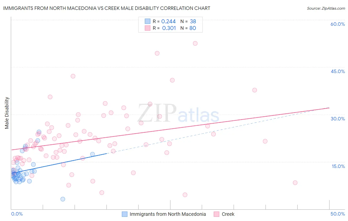 Immigrants from North Macedonia vs Creek Male Disability