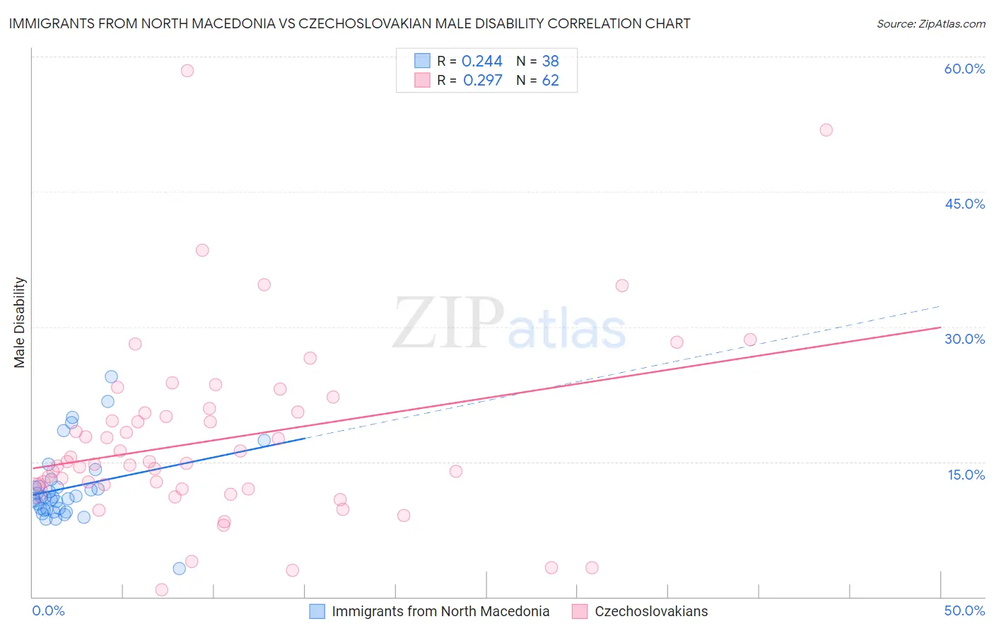 Immigrants from North Macedonia vs Czechoslovakian Male Disability