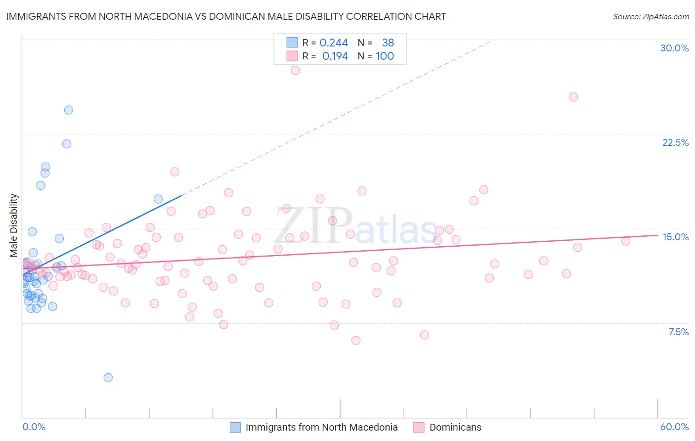 Immigrants from North Macedonia vs Dominican Male Disability