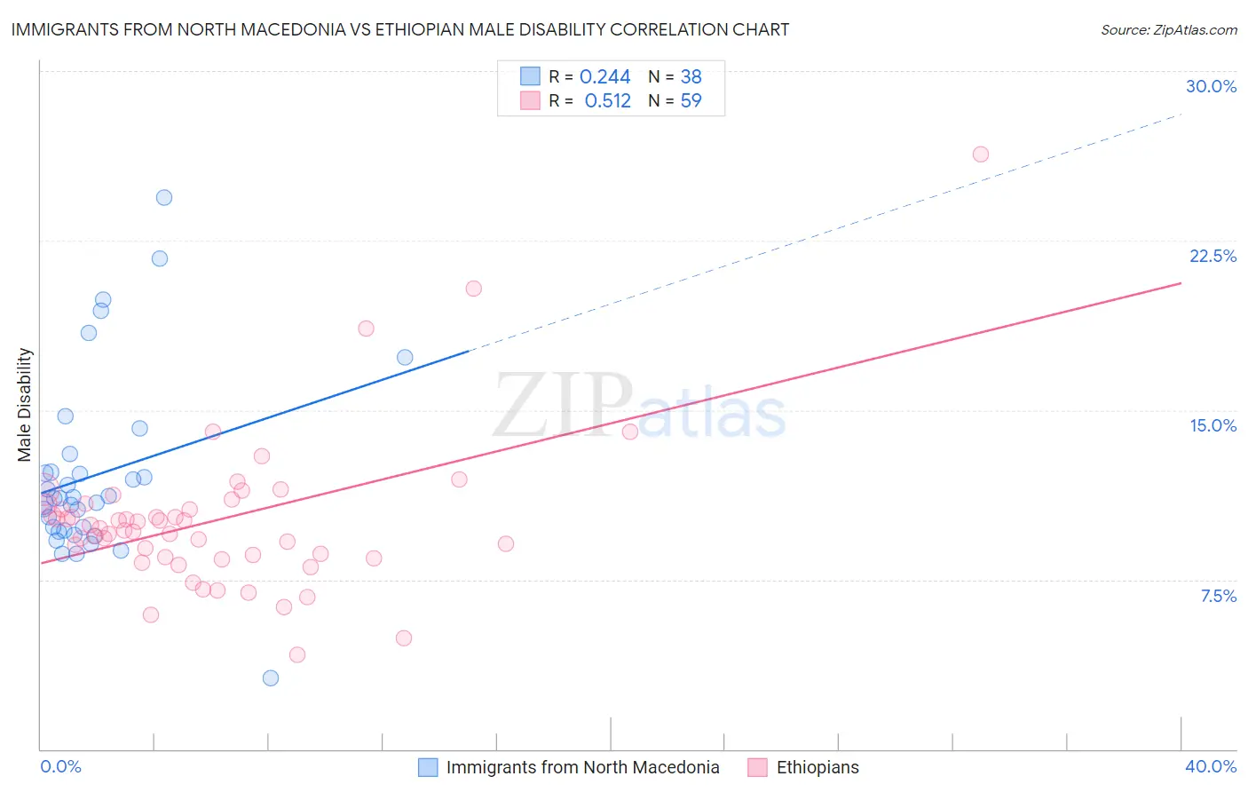 Immigrants from North Macedonia vs Ethiopian Male Disability