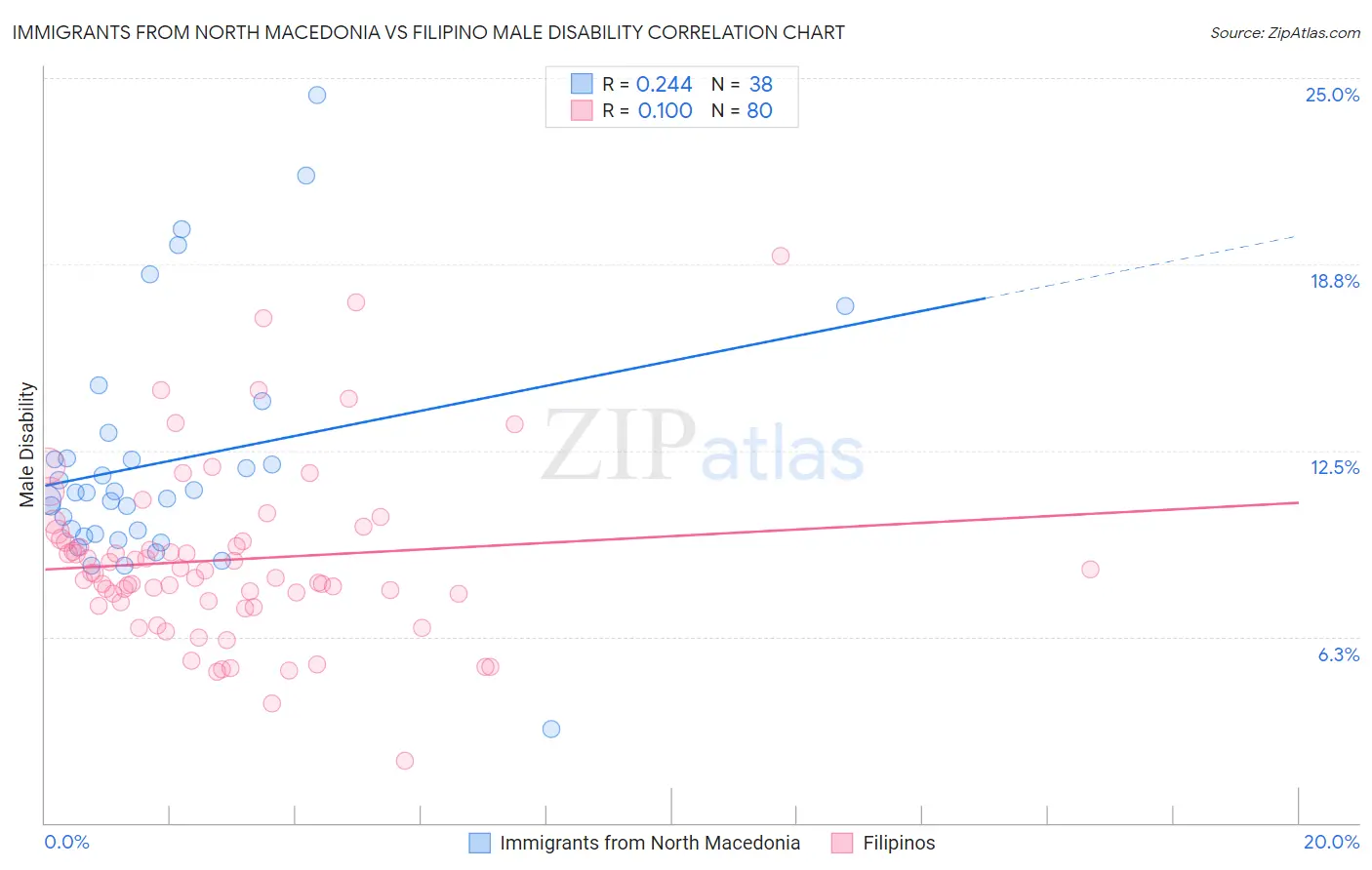 Immigrants from North Macedonia vs Filipino Male Disability